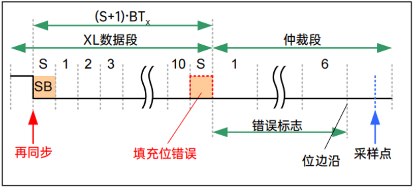 CAN XL中条件2的最坏情况位序列。