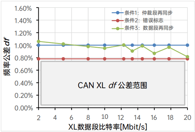 采用SIC XL收发器优化位定时的CAN XL频率公差df