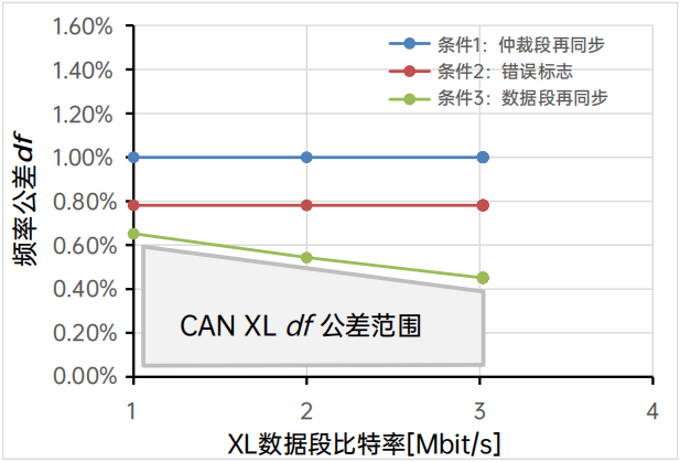 采用FD收发器优化位定时的CAN XL频率公差df