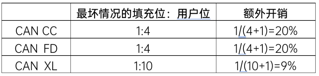 CAN XL位填充规则