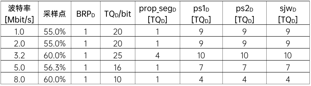 CAN FD节点FD数据段SIC收发器优化位定时（节点时钟为80MHz）