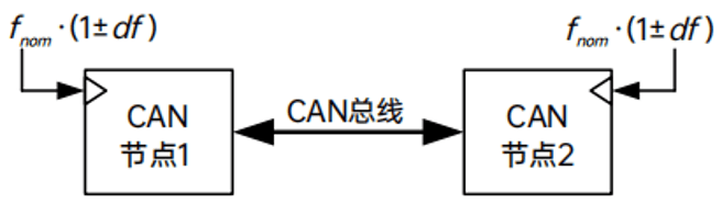 图2：计算可接受节点时钟频率公差的配置