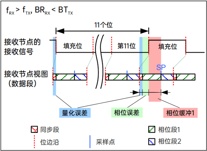 最坏位序列（相位缓冲1）