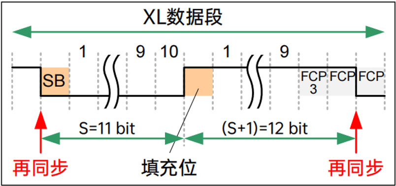 XL数据段最坏情况位序列的再同步