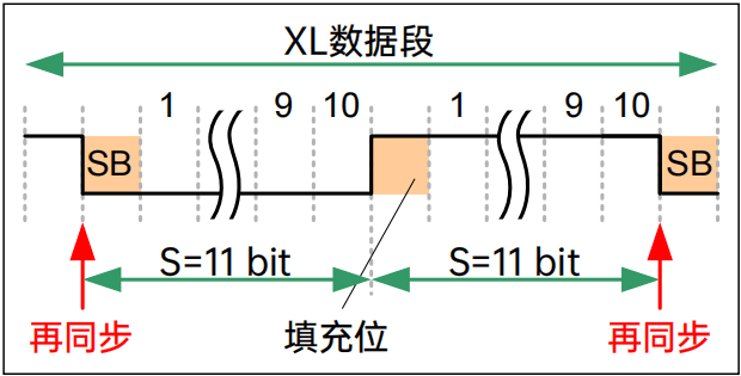 最坏位序列下仲裁段的再同步