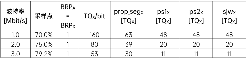 CAN XL节点FD收发器的XL数据段优化位定时