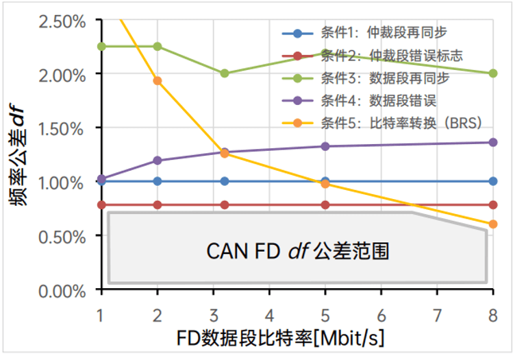 采用SIC收发器优化位定时的CAN FD频率公差df
