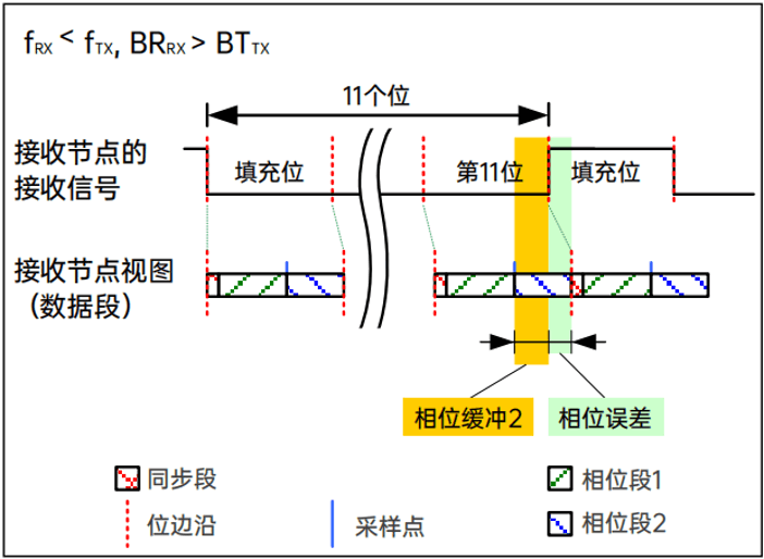 最坏位序列（相位缓冲2）