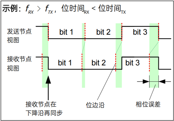 接收节点因频率公差df 导致的相位误差