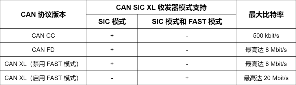 CAN XL物理层网络设计