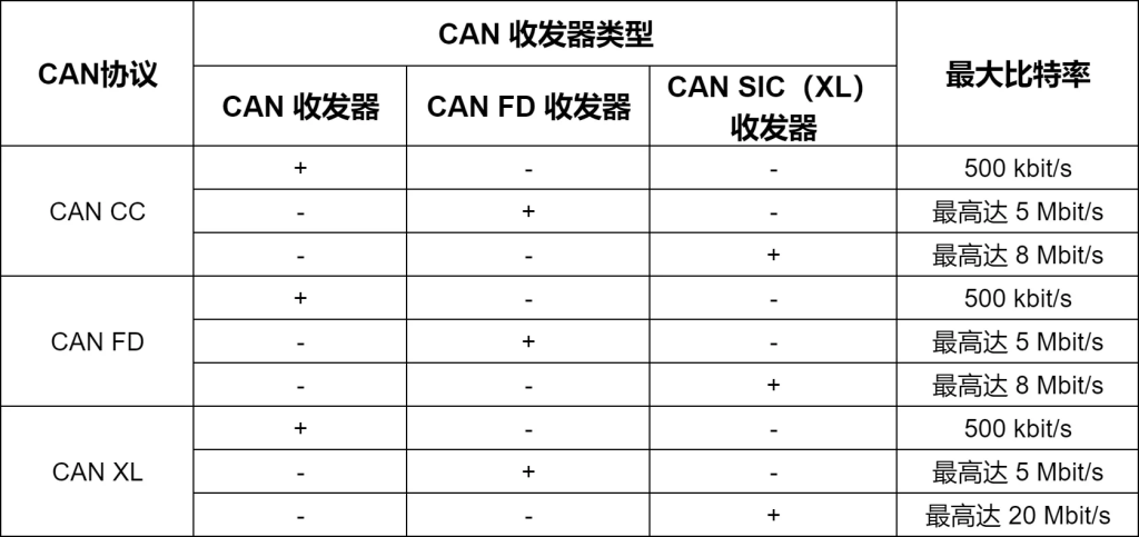 表2