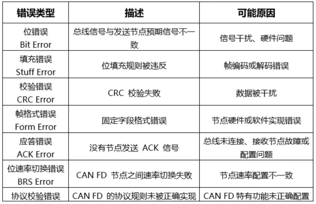 错误类型