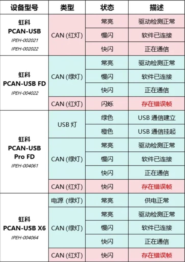 PCAN亮灯说明