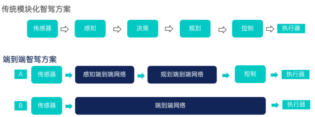 自动驾驶传统模块化方案与端到端方案