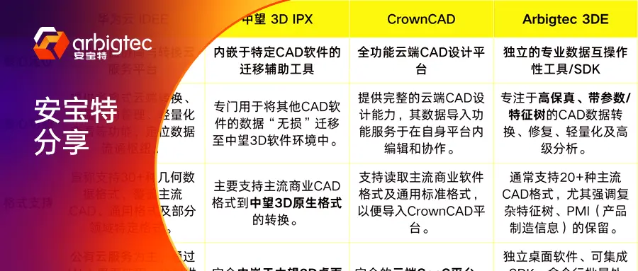 You are currently viewing 四大异构MCAD数据转换工具选型指南（华为云/中望/Crown/Arbigtec）